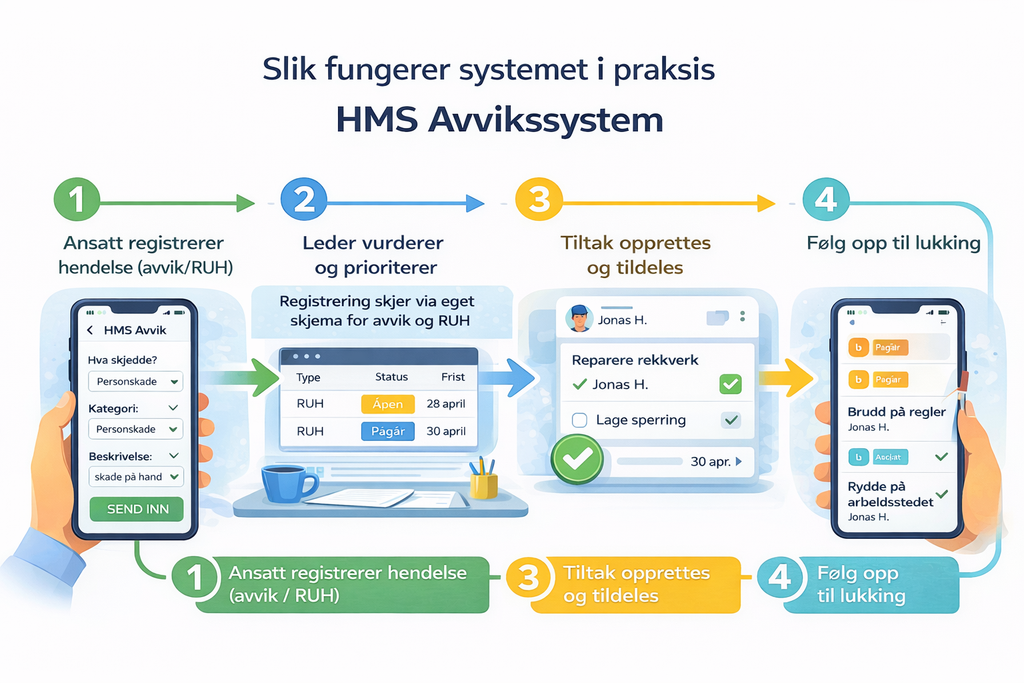 Digital HMS-oppfølging – avvik, ruh og tiltak fra mobil