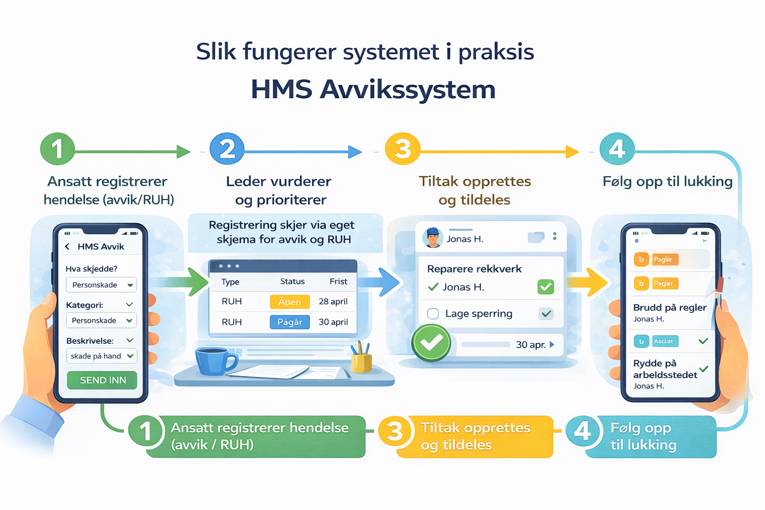 Digital HMS-oppfølging – avvik, ruh og tiltak fra mobil