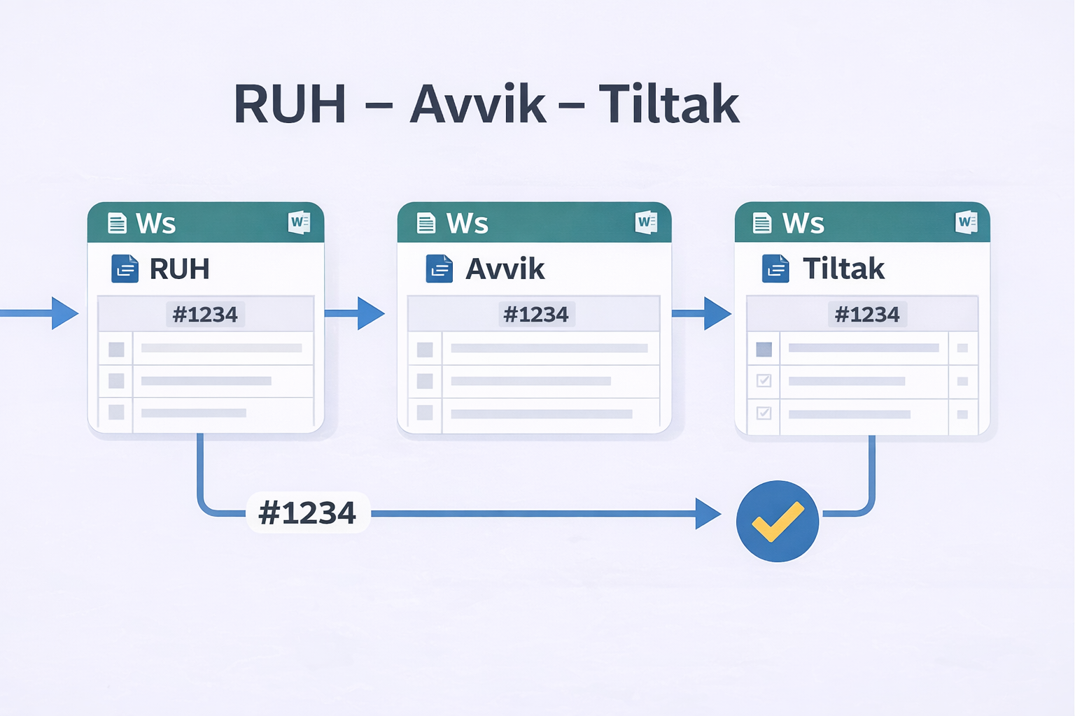 HMS Avvikssystem – Avvik, RUH, tiltaksplan og oppfølging